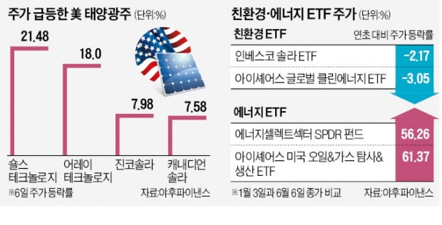 "동남아산 패널 관세 유예"…쨍하게 볕든 미국 태양광株