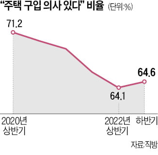 "내년 상반기까지 집 사겠다" 64.6%