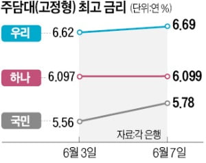 대출 금리, 또 올랐네…주담대 최고 年 8% 될 수도