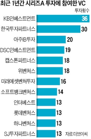 벤처시장 겨울이지만…'시리즈A'엔 돈 몰렸다