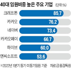 크래프톤 임원 7명 중 6명이 40대…카카오·네이버도 비중 70% 넘어