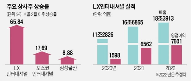 인플레 바람 타고…종합상사株, 날아올랐다