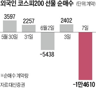 외인 선물 매도, 10개월 만에 최대…인플레 우려에 韓 자금부터 뺐나