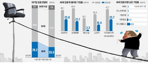 "586에 막혀 임원 승진 까마득한데"…MZ에도 치이는 40대의 탄식