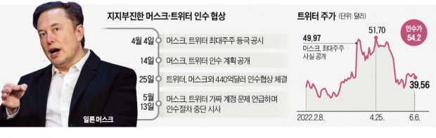 트위터 비싸게 사기 싫다?…'인수 철회' 꺼내든 머스크