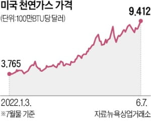 美 천연가스 올 들어 150% 올라…"연말까지 15% 더 뛴다"