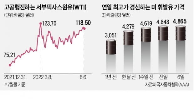 OPEC+ 증산도 안 먹히는 유가…"美·中 수요 폭증해 140달러 갈 것"