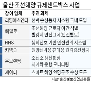 조선해양 ICT융합 지원사업 '결실'…울산 30개社 매출 15% 늘었다