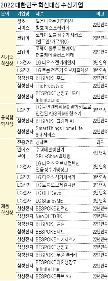 2022 대한민국 혁신대상, "기술·경영·제품 혁신…새로운 미래 이끈다"