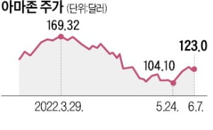 주식 분할한 아마존, 바닥 찍었나