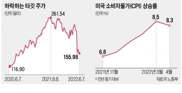 타깃·MS, 실적 경고등…다른 기업도 '덜덜'