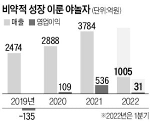 모텔앱 넘어 '여행 플랫폼' 진화…야놀자, 이번엔 '트리플' 품었다