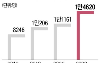 취업 힘든데, 로스쿨 갈까…'리트' 응시 또 사상 최대