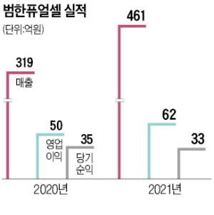 대기업 수소사업 사들여 밸류체인 완성…"범한퓨얼셀 상장으로 사업 확장 가속"