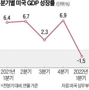 美 경기침체 경고음 커진다…"2분기 0%대 성장 그칠 것"