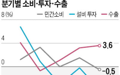 소비 줄고 투자 꺾인 탓에…1분기 성장 0.7%→0.6%로