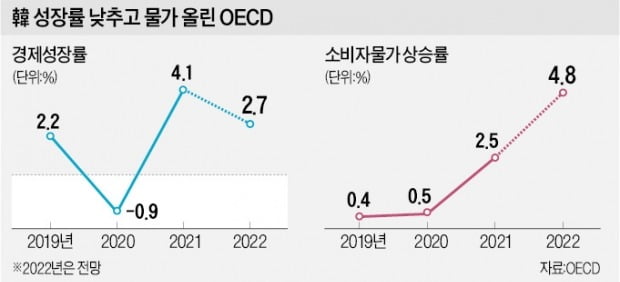 IMF 이어 OECD도…"韓 올해 물가 4.8% 뛰고, 성장 2.7% 그칠 것"