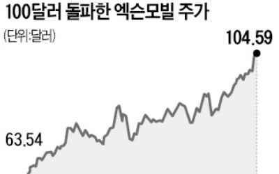 엑슨모빌, 화려한 귀환…8년 만에 주가 100弗 돌파