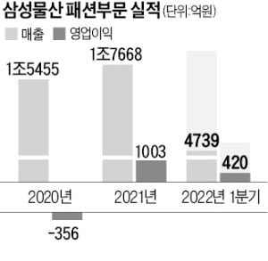 '아저씨 패션' 이미지 못 벗어…'30년 1위' 뺏긴 빈폴의 수모