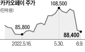 카카오페이 이어 롯데칠성…연이은 '블록딜 쇼크'에 급락