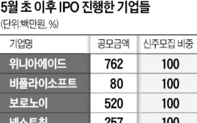 "IPO 걸림돌 될라"…구주매출 없애는 기업들