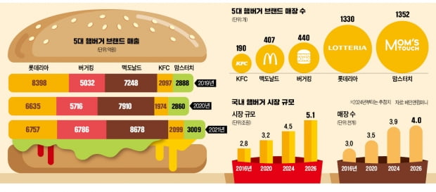 [단독]  Even McDonald's...  Big 4 hamburgers that rose to the 'M&A table' all at once