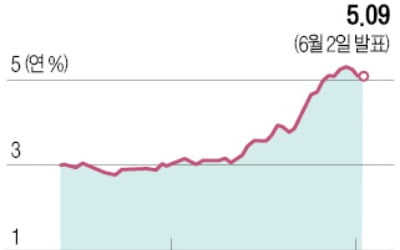 美 주담대 신청 22년 만에 최저