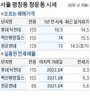 집값 뛰는 평창·청운동…전세는 '거래 절벽'