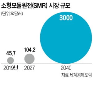 "韓美 원전동맹 올라타자"…SK·두산 등 '소형원자로' 박차