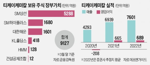 '저평가 부각' 티케이케미칼, 하락장 역주행