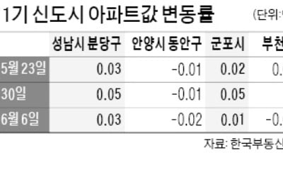 분당·일산 아파트값 상승 '주춤'