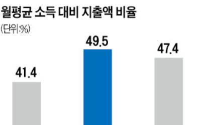 생활비로만 번 돈 절반 쓰는 40대…"노후 준비 못해"