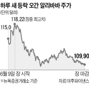 앤트그룹 '상장설' 선긋자…알리바바, 하루 새 8% 추락