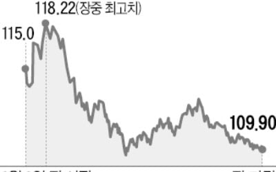 앤트그룹 '상장설' 선긋자…알리바바, 하루 새 8% 추락