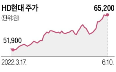 아산재단, HD현대 지분 매집하는 까닭