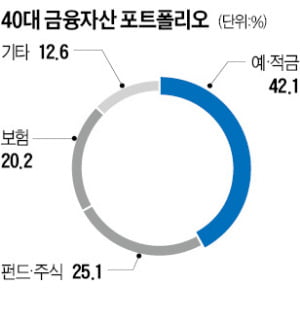 금융자산 42% 예적금에…펀드·주식 비중 늘어