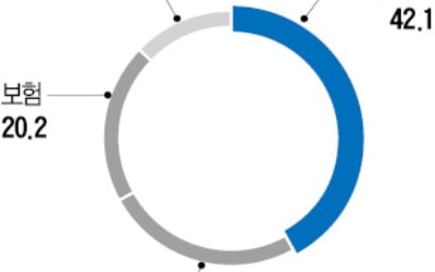 금융자산 42% 예적금에…펀드·주식 비중 늘어