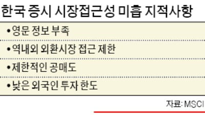 "韓 증시, 시장접근성 부족"…MSCI 선진지수 또 불발되나