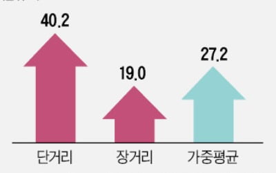 안전운임제 2년…운임 40% 뛰고, 물류비 부담 中企 '직격탄'