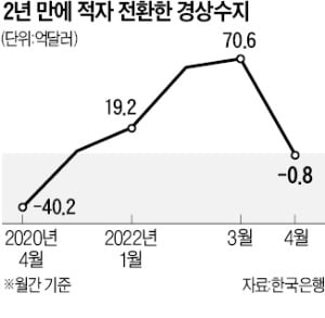 4월 경상수지 -8000만弗…3년 만에 '쌍둥이 적자' 가능성