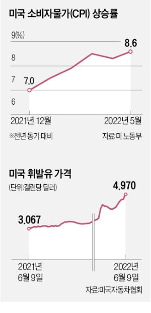 美 물가 3개월 연속 8%대 고공행진…"인플레 정점 아직 멀었다"