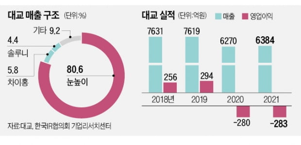 대교, 적자 탈출 키워드는 '디지털·시니어교육'