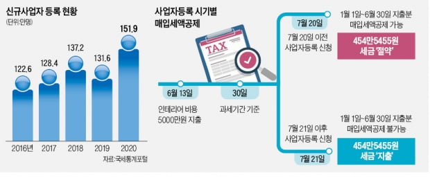  창업 전 인테리어 비용, 세금계산서 챙겨두면 수백만원 세액공제 