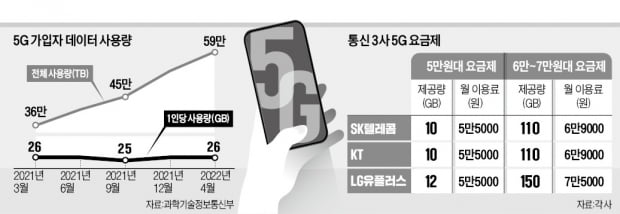 10GB 아니면 100GB '극과극' 5G…빈 틈 메울 중간요금제 내달 나온다