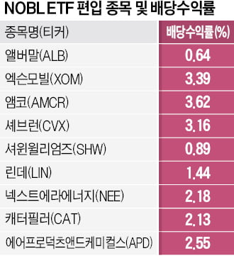 '배당+성장성' 모두 갖췄다…에어프로덕츠, 한 달간 10%↑