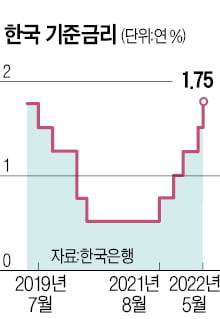 [한상춘의 국제경제 읽기] "스태그플레이션 확률 낮다"는 韓銀…무슨 근거로?