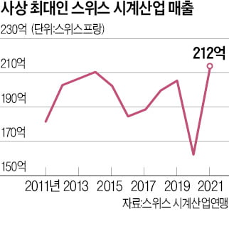 보복소비 늘자…스위스 시계 제조사 '함박웃음'