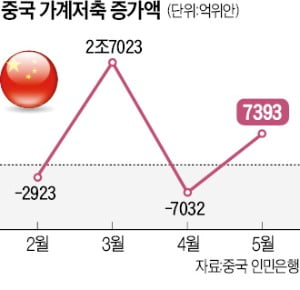 中 '제로 코로나'에 저축 늘고 지갑은 닫았다