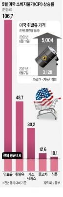 Fed '자이언트스텝' 밟나…'인플레 정점론' 무너지자 금융시장 발작