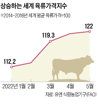 사육農 줄고 사료가격도 급등…고기값, 3개월 연속 사상 최고